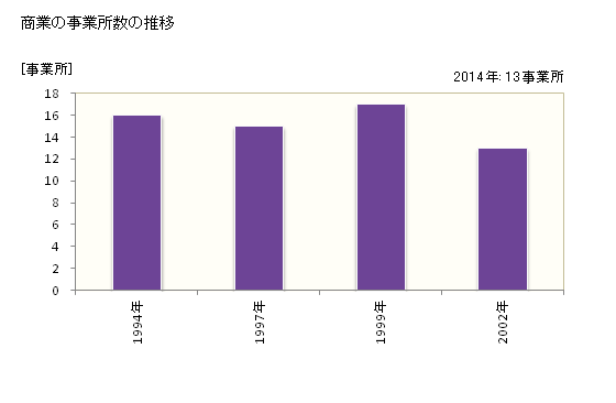 グラフ 年次 産山村(ｳﾌﾞﾔﾏﾑﾗ 熊本県)の商業の状況 商業の事業所数の推移