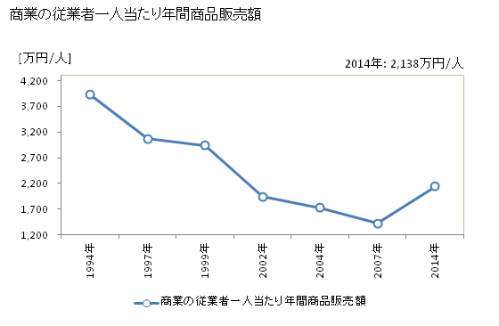 グラフ 年次 西原村(ﾆｼﾊﾗﾑﾗ 熊本県)の商業の状況 商業の従業者一人当たり年間商品販売額