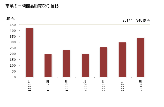 グラフ 年次 御船町(ﾐﾌﾈﾏﾁ 熊本県)の商業の状況 商業の年間商品販売額の推移