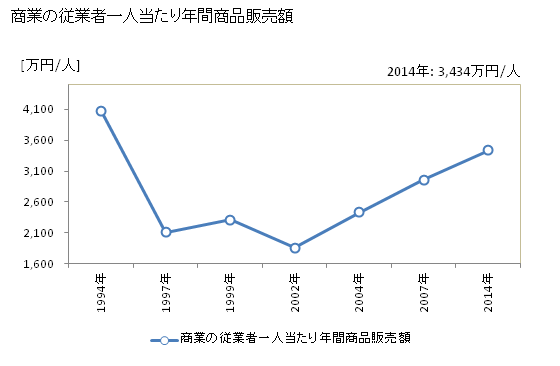 グラフ 年次 御船町(ﾐﾌﾈﾏﾁ 熊本県)の商業の状況 商業の従業者一人当たり年間商品販売額