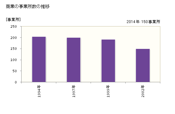 グラフ 年次 御船町(ﾐﾌﾈﾏﾁ 熊本県)の商業の状況 商業の事業所数の推移