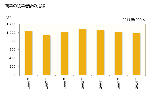グラフ 年次 御船町(ﾐﾌﾈﾏﾁ 熊本県)の商業の状況 商業の従業者数の推移