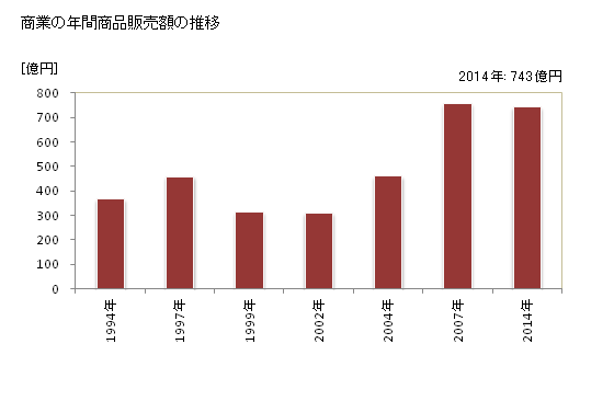 グラフ 年次 益城町(ﾏｼｷﾏﾁ 熊本県)の商業の状況 商業の年間商品販売額の推移