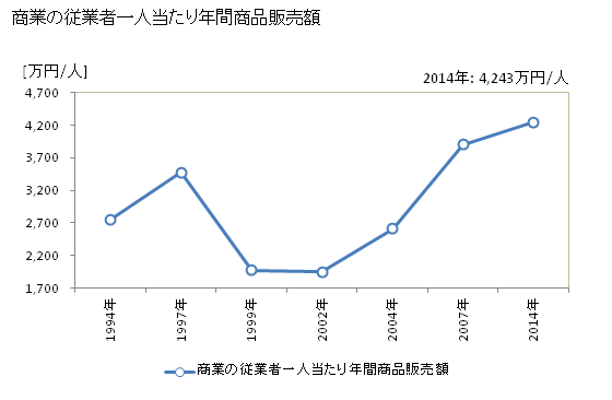 グラフ 年次 益城町(ﾏｼｷﾏﾁ 熊本県)の商業の状況 商業の従業者一人当たり年間商品販売額