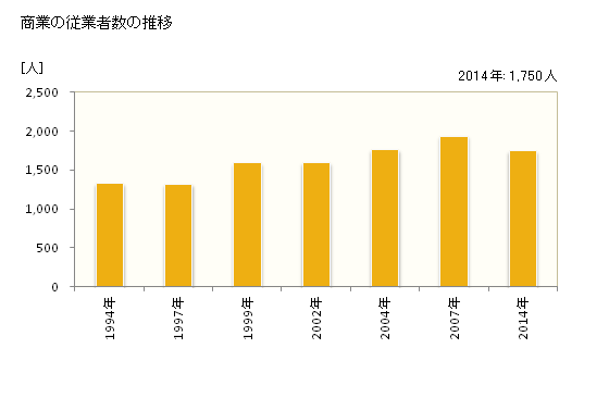 グラフ 年次 益城町(ﾏｼｷﾏﾁ 熊本県)の商業の状況 商業の従業者数の推移