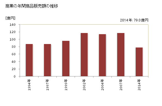 グラフ 年次 甲佐町(ｺｳｻﾏﾁ 熊本県)の商業の状況 商業の年間商品販売額の推移