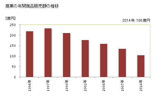 グラフ 年次 山都町(ﾔﾏﾄﾁｮｳ 熊本県)の商業の状況 商業の年間商品販売額の推移