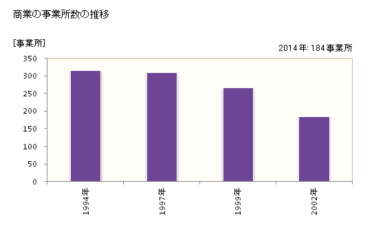 グラフ 年次 山都町(ﾔﾏﾄﾁｮｳ 熊本県)の商業の状況 商業の事業所数の推移