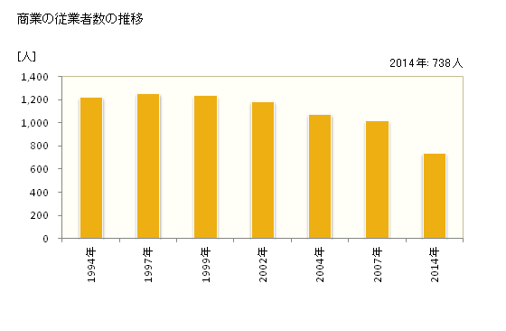 グラフ 年次 山都町(ﾔﾏﾄﾁｮｳ 熊本県)の商業の状況 商業の従業者数の推移
