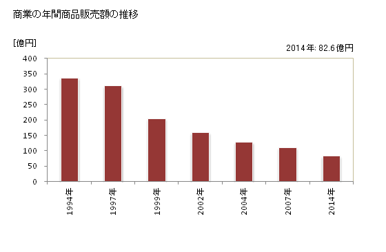 グラフ 年次 氷川町(ﾋｶﾜﾁｮｳ 熊本県)の商業の状況 商業の年間商品販売額の推移