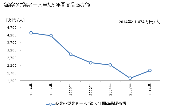 グラフ 年次 氷川町(ﾋｶﾜﾁｮｳ 熊本県)の商業の状況 商業の従業者一人当たり年間商品販売額