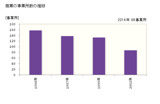 グラフ 年次 氷川町(ﾋｶﾜﾁｮｳ 熊本県)の商業の状況 商業の事業所数の推移