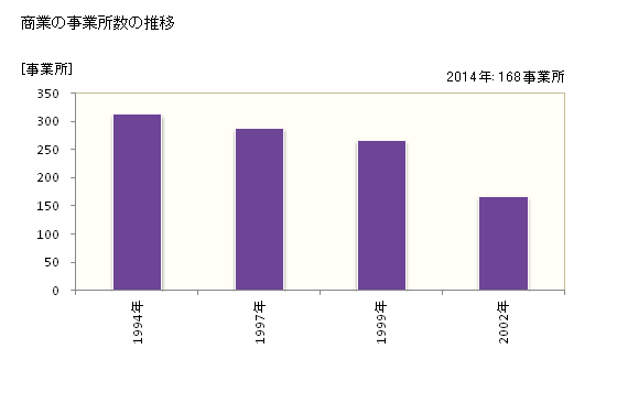 グラフ 年次 芦北町(ｱｼｷﾀﾏﾁ 熊本県)の商業の状況 商業の事業所数の推移