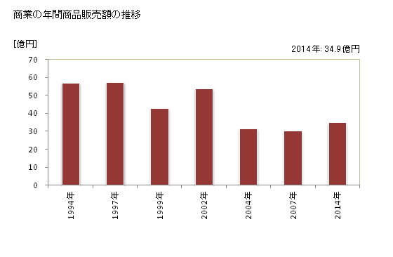 グラフ 年次 津奈木町(ﾂﾅｷﾞﾏﾁ 熊本県)の商業の状況 商業の年間商品販売額の推移