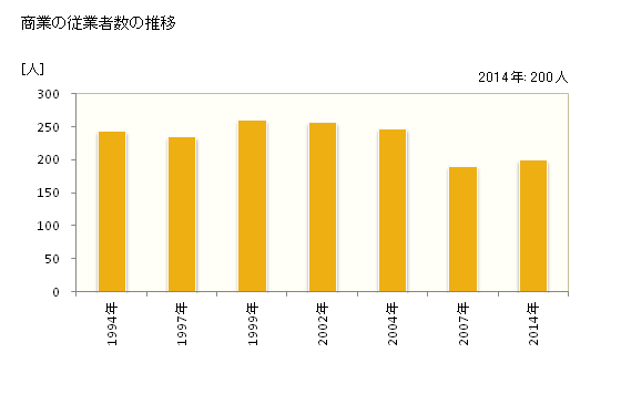 グラフ 年次 津奈木町(ﾂﾅｷﾞﾏﾁ 熊本県)の商業の状況 商業の従業者数の推移