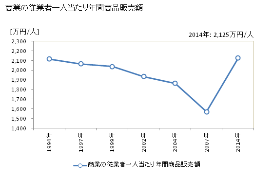 グラフ 年次 多良木町(ﾀﾗｷﾞﾏﾁ 熊本県)の商業の状況 商業の従業者一人当たり年間商品販売額
