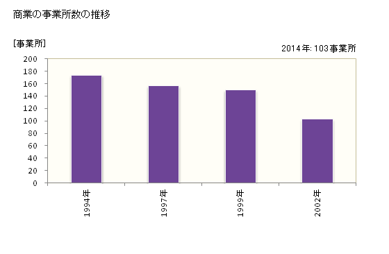 グラフ 年次 多良木町(ﾀﾗｷﾞﾏﾁ 熊本県)の商業の状況 商業の事業所数の推移