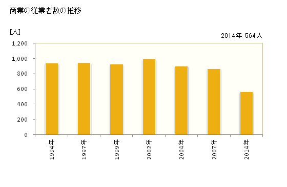グラフ 年次 多良木町(ﾀﾗｷﾞﾏﾁ 熊本県)の商業の状況 商業の従業者数の推移