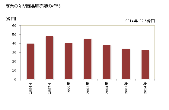 グラフ 年次 湯前町(ﾕﾉﾏｴﾏﾁ 熊本県)の商業の状況 商業の年間商品販売額の推移