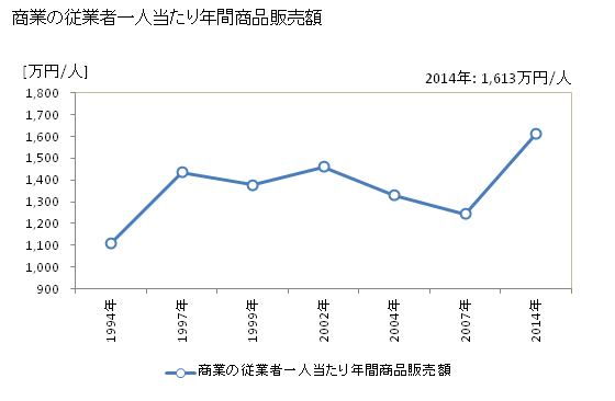グラフ 年次 湯前町(ﾕﾉﾏｴﾏﾁ 熊本県)の商業の状況 商業の従業者一人当たり年間商品販売額