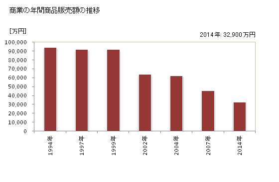 グラフ 年次 水上村(ﾐｽﾞｶﾐﾑﾗ 熊本県)の商業の状況 商業の年間商品販売額の推移