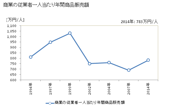 グラフ 年次 水上村(ﾐｽﾞｶﾐﾑﾗ 熊本県)の商業の状況 商業の従業者一人当たり年間商品販売額