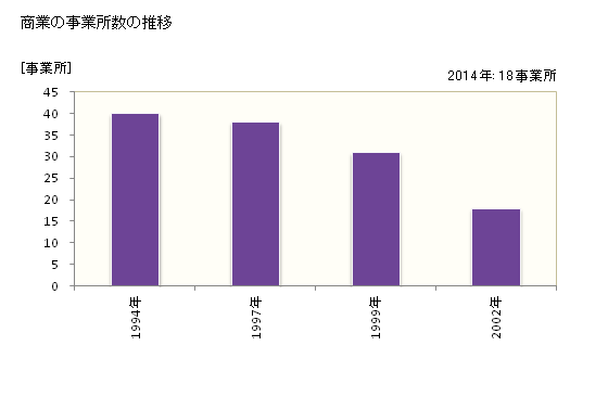 グラフ 年次 水上村(ﾐｽﾞｶﾐﾑﾗ 熊本県)の商業の状況 商業の事業所数の推移