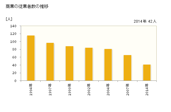 グラフ 年次 水上村(ﾐｽﾞｶﾐﾑﾗ 熊本県)の商業の状況 商業の従業者数の推移