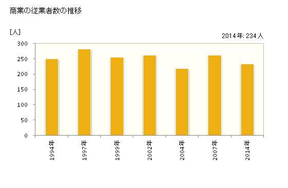 グラフ 年次 相良村(ｻｶﾞﾗﾑﾗ 熊本県)の商業の状況 商業の従業者数の推移