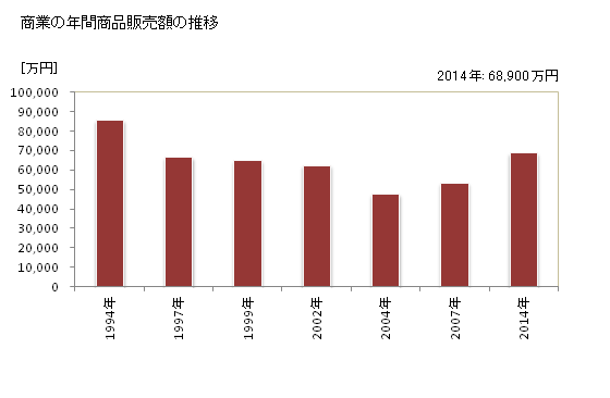 グラフ 年次 五木村(ｲﾂｷﾑﾗ 熊本県)の商業の状況 商業の年間商品販売額の推移