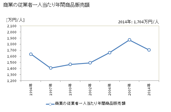 グラフ 年次 山江村(ﾔﾏｴﾑﾗ 熊本県)の商業の状況 商業の従業者一人当たり年間商品販売額