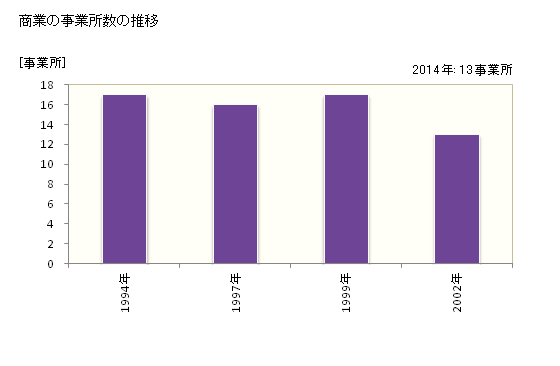 グラフ 年次 山江村(ﾔﾏｴﾑﾗ 熊本県)の商業の状況 商業の事業所数の推移