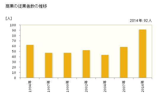 グラフ 年次 山江村(ﾔﾏｴﾑﾗ 熊本県)の商業の状況 商業の従業者数の推移
