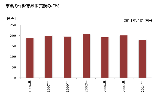 グラフ 年次 あさぎり町(ｱｻｷﾞﾘﾁｮｳ 熊本県)の商業の状況 商業の年間商品販売額の推移