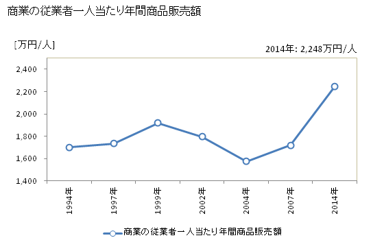 グラフ 年次 あさぎり町(ｱｻｷﾞﾘﾁｮｳ 熊本県)の商業の状況 商業の従業者一人当たり年間商品販売額