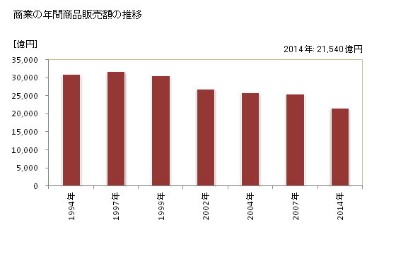 グラフ 年次 大分県の商業の状況 商業の年間商品販売額の推移