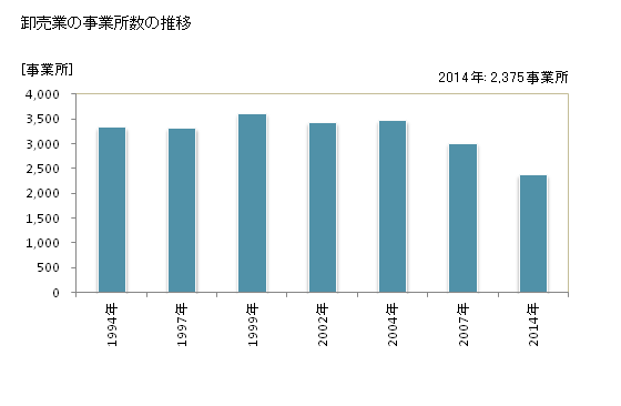 グラフ 年次 大分県の商業の状況 卸売業の事業所数の推移