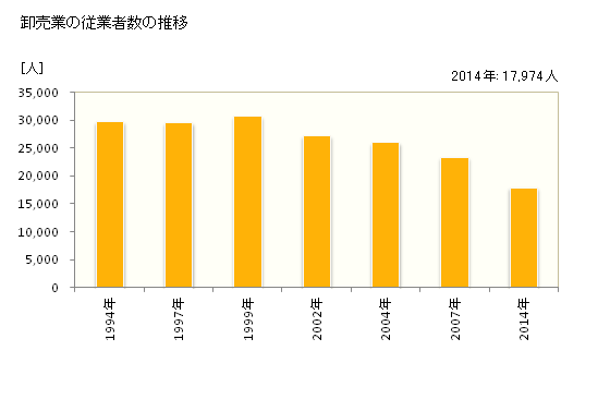 グラフ 年次 大分県の商業の状況 卸売業の従業者数の推移
