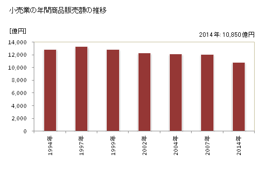 グラフ 年次 大分県の商業の状況 小売業の年間商品販売額の推移