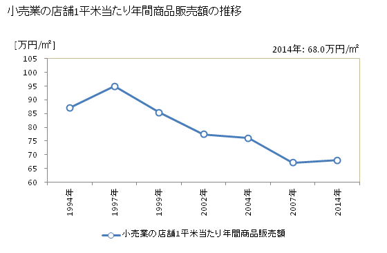 グラフ 年次 大分県の商業の状況 小売業の店舗1平米当たり年間商品販売額の推移