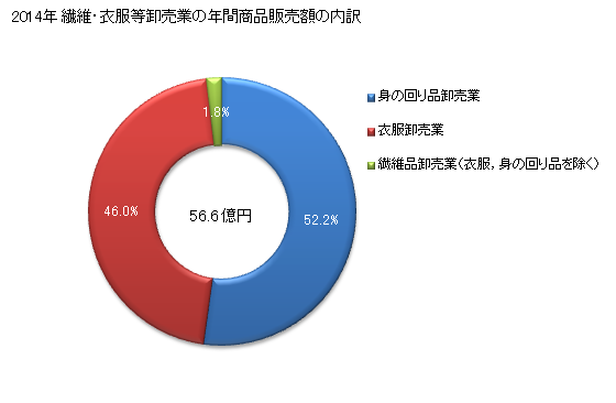 グラフ 年次 大分県の繊維・衣服等卸売業の状況 繊維・衣服等卸売業の年間商品販売額の内訳