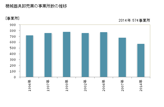 グラフ 年次 大分県の機械器具卸売業の状況 機械器具卸売業の事業所数の推移