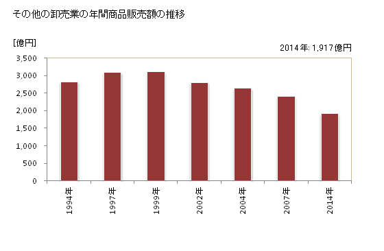 グラフ 年次 大分県のその他の卸売業の状況 その他の卸売業の年間商品販売額の推移