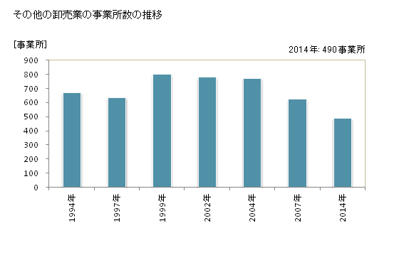 グラフ 年次 大分県のその他の卸売業の状況 その他の卸売業の事業所数の推移