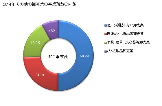 グラフ 年次 大分県のその他の卸売業の状況 その他の卸売業の事業所数の内訳