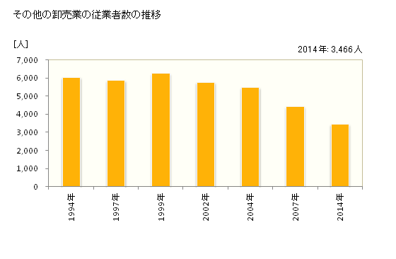 グラフ 年次 大分県のその他の卸売業の状況 その他の卸売業の従業者数の推移