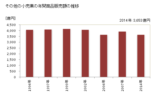 グラフ 年次 大分県のその他の小売業の状況 その他の小売業の年間商品販売額の推移