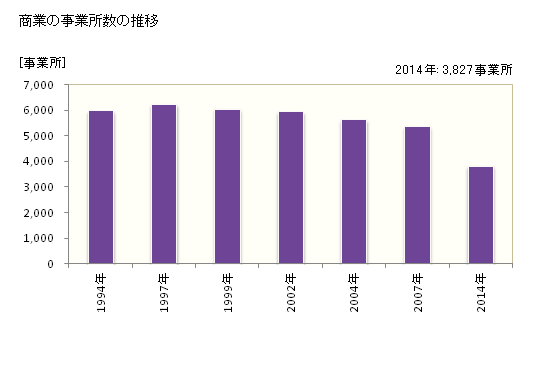 グラフ 年次 大分市(ｵｵｲﾀｼ 大分県)の商業の状況 商業の事業所数の推移