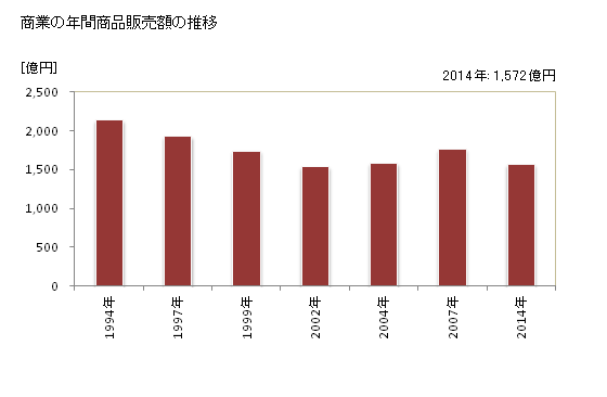 グラフ 年次 中津市(ﾅｶﾂｼ 大分県)の商業の状況 商業の年間商品販売額の推移