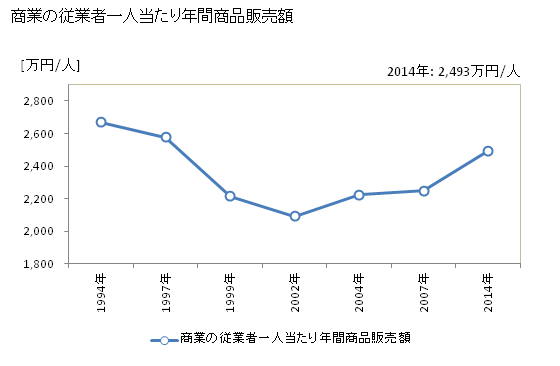 グラフ 年次 中津市(ﾅｶﾂｼ 大分県)の商業の状況 商業の従業者一人当たり年間商品販売額